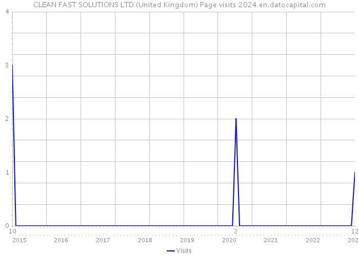 CLEAN FAST SOLUTIONS LTD (United Kingdom) Page visits 2024 
