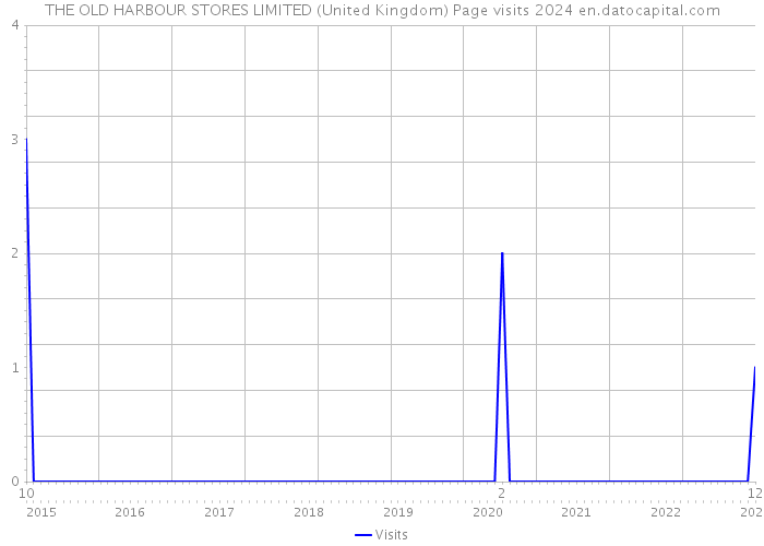 THE OLD HARBOUR STORES LIMITED (United Kingdom) Page visits 2024 