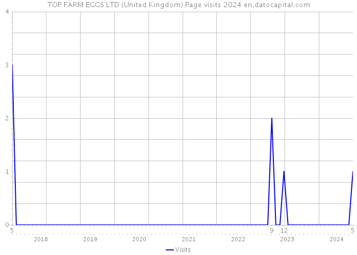TOP FARM EGGS LTD (United Kingdom) Page visits 2024 