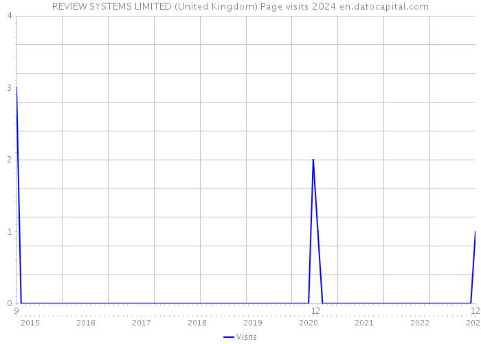 REVIEW SYSTEMS LIMITED (United Kingdom) Page visits 2024 