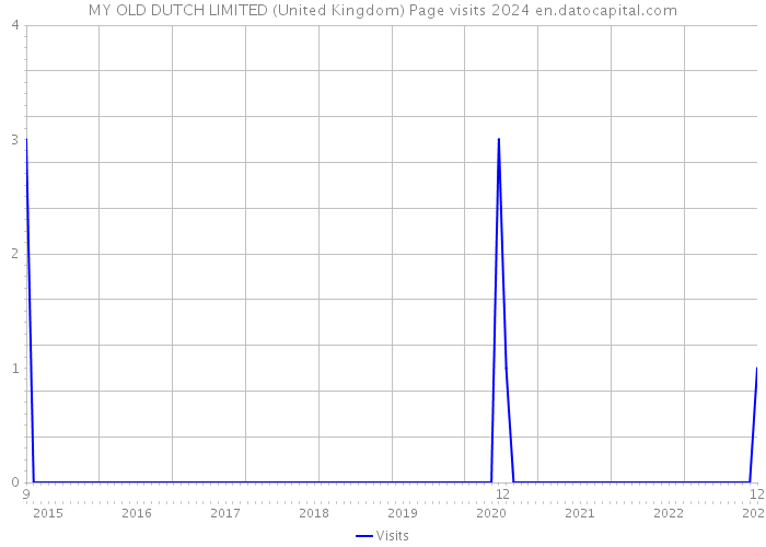 MY OLD DUTCH LIMITED (United Kingdom) Page visits 2024 