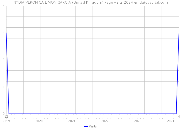 NYDIA VERONICA LIMON GARCIA (United Kingdom) Page visits 2024 