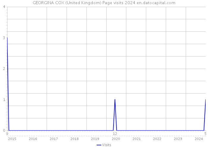 GEORGINA COX (United Kingdom) Page visits 2024 