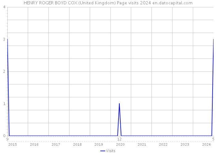 HENRY ROGER BOYD COX (United Kingdom) Page visits 2024 