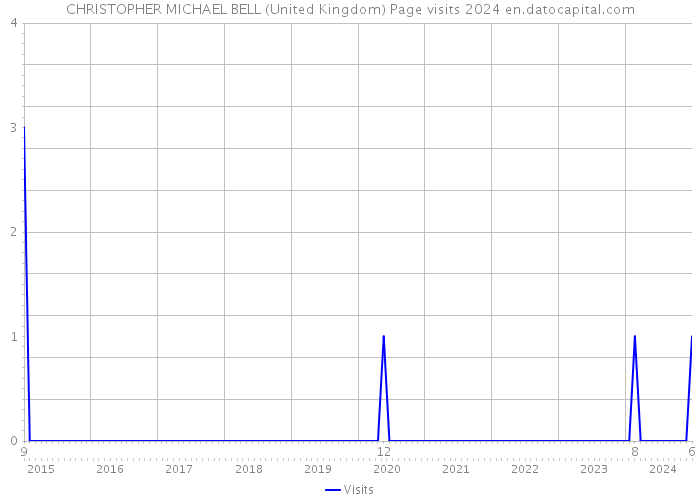 CHRISTOPHER MICHAEL BELL (United Kingdom) Page visits 2024 