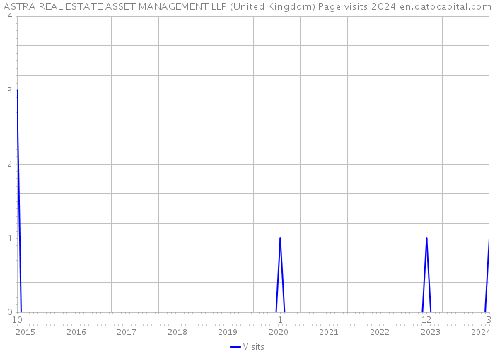 ASTRA REAL ESTATE ASSET MANAGEMENT LLP (United Kingdom) Page visits 2024 