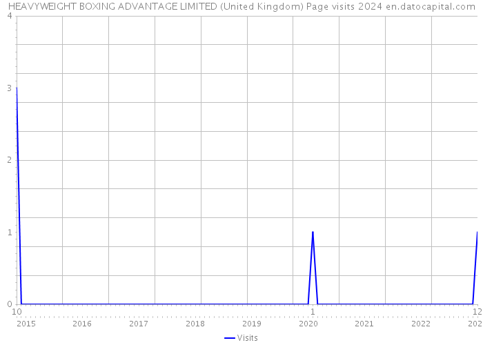 HEAVYWEIGHT BOXING ADVANTAGE LIMITED (United Kingdom) Page visits 2024 