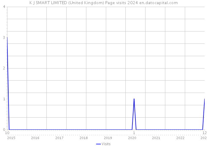 K J SMART LIMITED (United Kingdom) Page visits 2024 