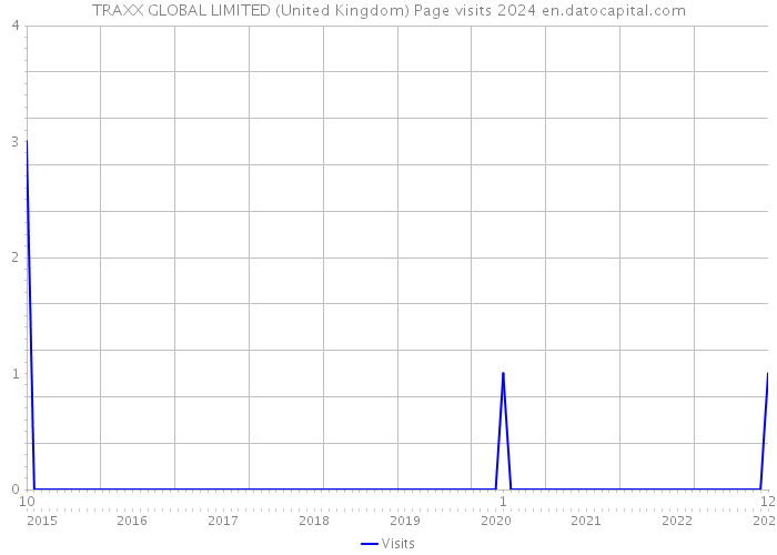 TRAXX GLOBAL LIMITED (United Kingdom) Page visits 2024 
