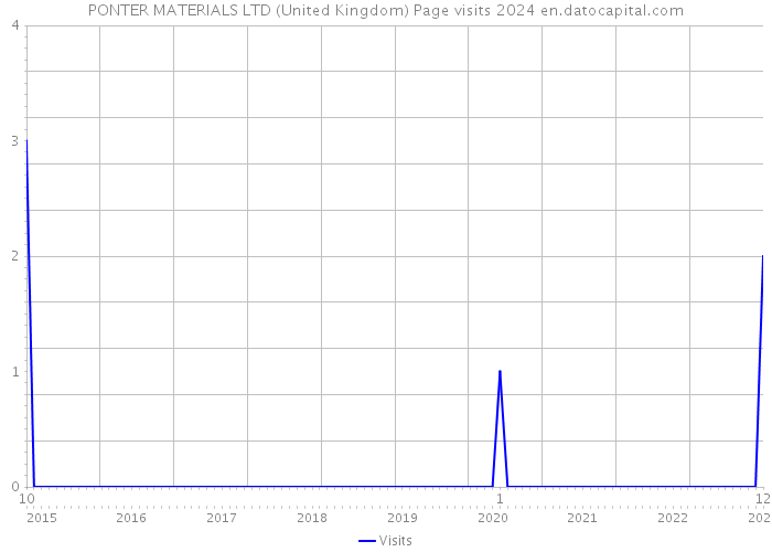 PONTER MATERIALS LTD (United Kingdom) Page visits 2024 