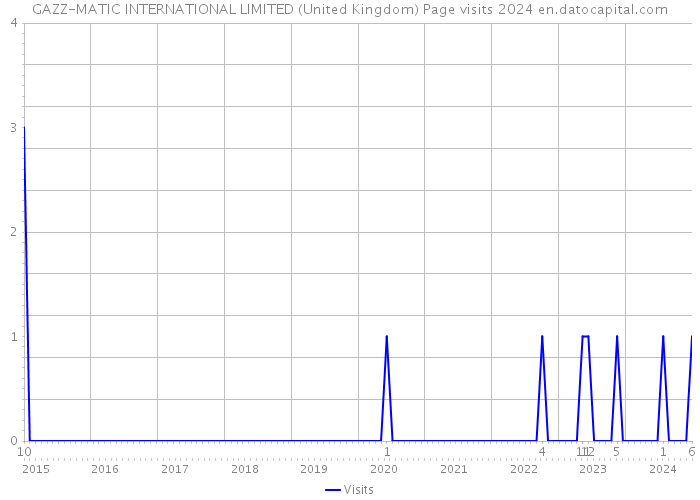 GAZZ-MATIC INTERNATIONAL LIMITED (United Kingdom) Page visits 2024 