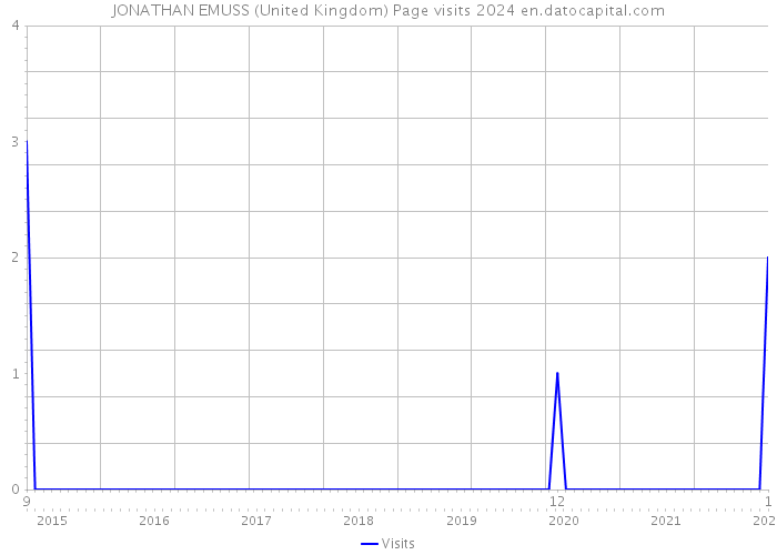 JONATHAN EMUSS (United Kingdom) Page visits 2024 