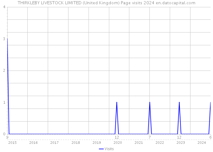 THIRKLEBY LIVESTOCK LIMITED (United Kingdom) Page visits 2024 