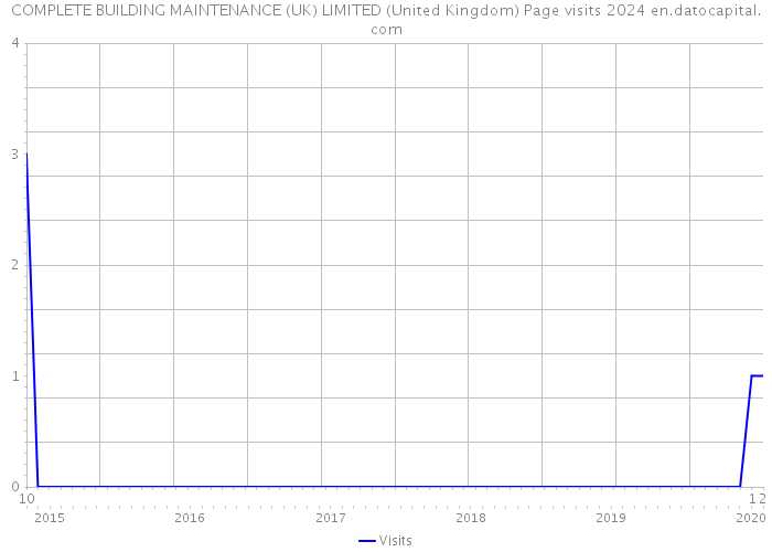 COMPLETE BUILDING MAINTENANCE (UK) LIMITED (United Kingdom) Page visits 2024 