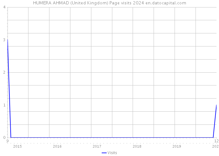HUMERA AHMAD (United Kingdom) Page visits 2024 