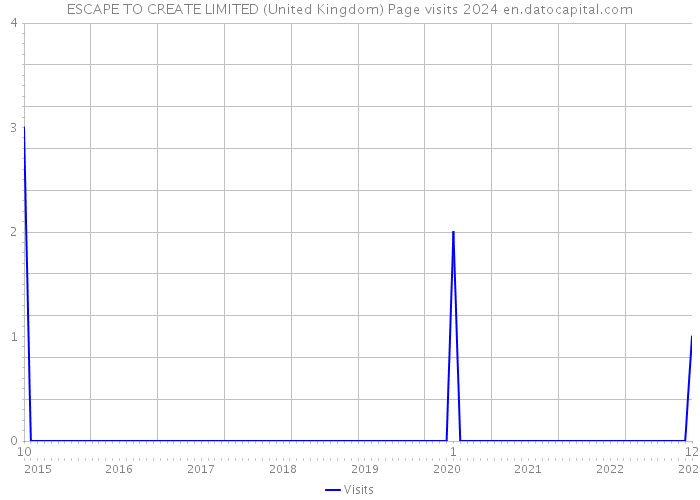 ESCAPE TO CREATE LIMITED (United Kingdom) Page visits 2024 