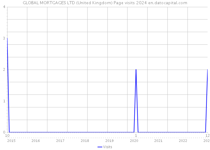 GLOBAL MORTGAGES LTD (United Kingdom) Page visits 2024 