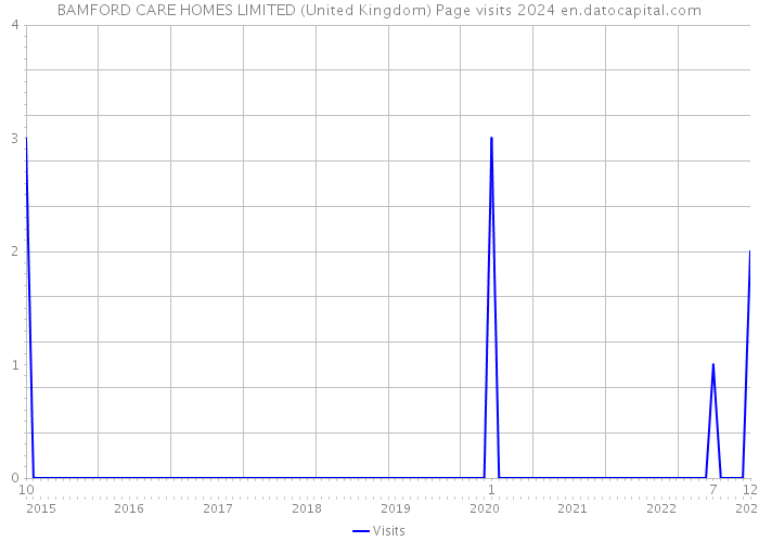BAMFORD CARE HOMES LIMITED (United Kingdom) Page visits 2024 