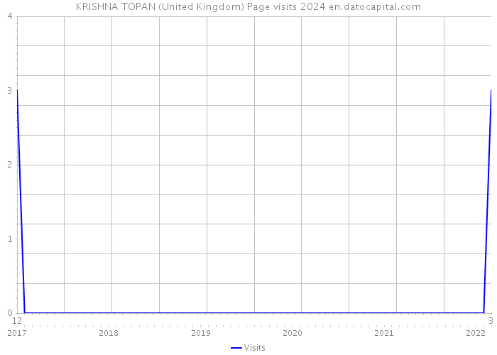 KRISHNA TOPAN (United Kingdom) Page visits 2024 