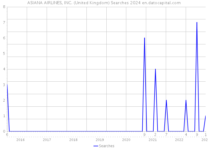 ASIANA AIRLINES, INC. (United Kingdom) Searches 2024 