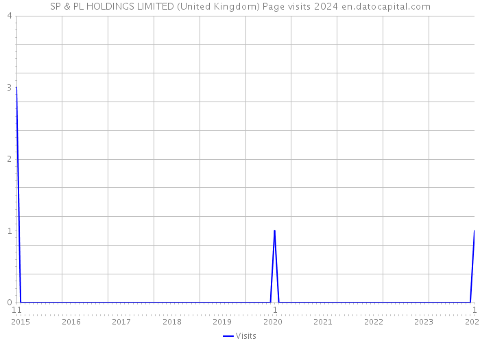 SP & PL HOLDINGS LIMITED (United Kingdom) Page visits 2024 