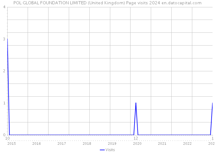 POL GLOBAL FOUNDATION LIMITED (United Kingdom) Page visits 2024 