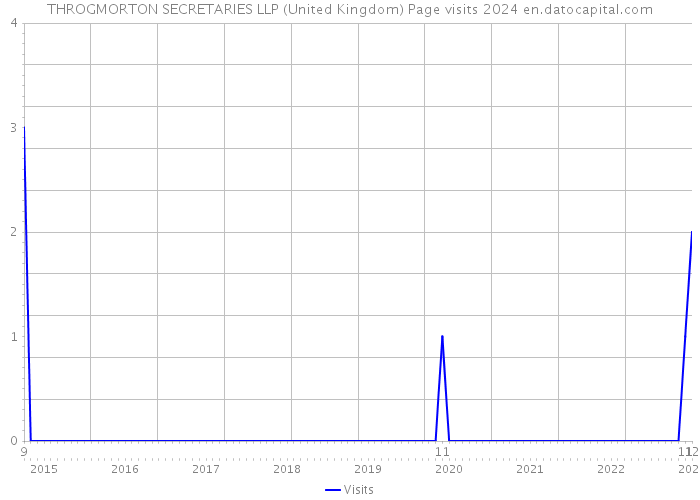 THROGMORTON SECRETARIES LLP (United Kingdom) Page visits 2024 