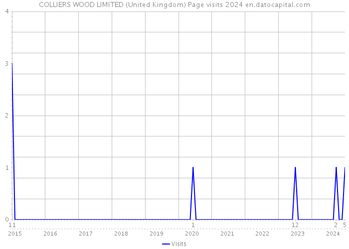 COLLIERS WOOD LIMITED (United Kingdom) Page visits 2024 