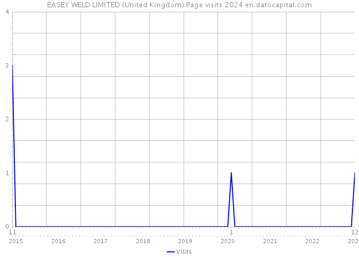 EASEY WELD LIMITED (United Kingdom) Page visits 2024 