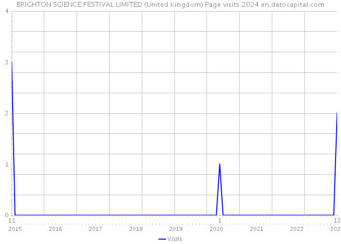 BRIGHTON SCIENCE FESTIVAL LIMITED (United Kingdom) Page visits 2024 