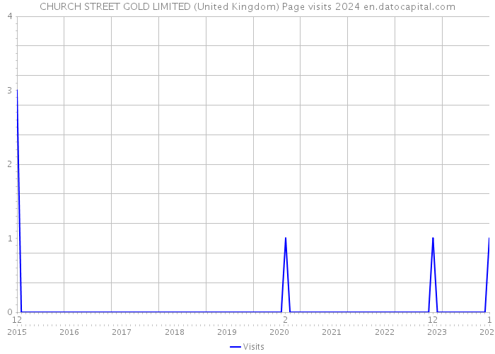 CHURCH STREET GOLD LIMITED (United Kingdom) Page visits 2024 