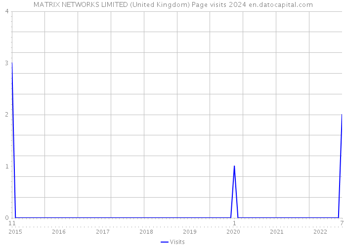MATRIX NETWORKS LIMITED (United Kingdom) Page visits 2024 