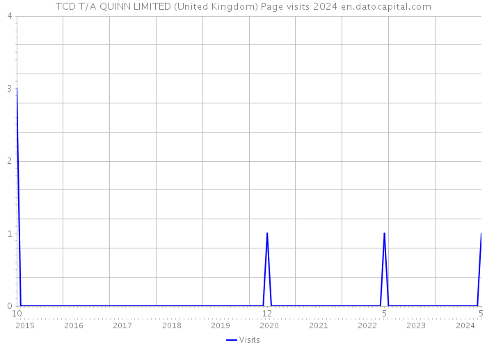 TCD T/A QUINN LIMITED (United Kingdom) Page visits 2024 