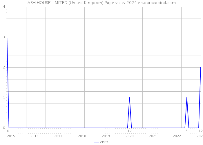 ASH HOUSE LIMITED (United Kingdom) Page visits 2024 