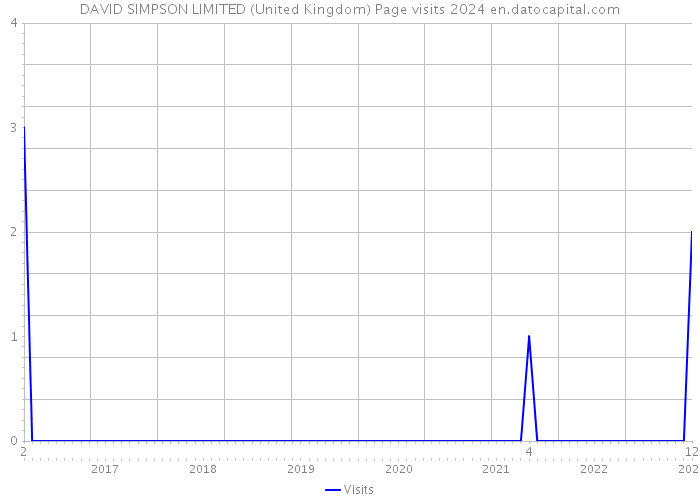 DAVID SIMPSON LIMITED (United Kingdom) Page visits 2024 