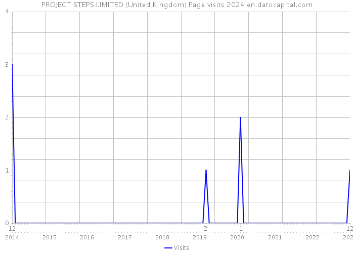 PROJECT STEPS LIMITED (United Kingdom) Page visits 2024 