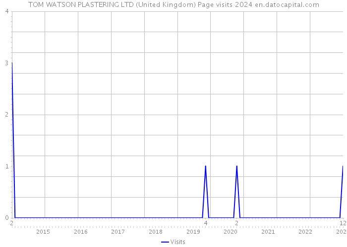 TOM WATSON PLASTERING LTD (United Kingdom) Page visits 2024 
