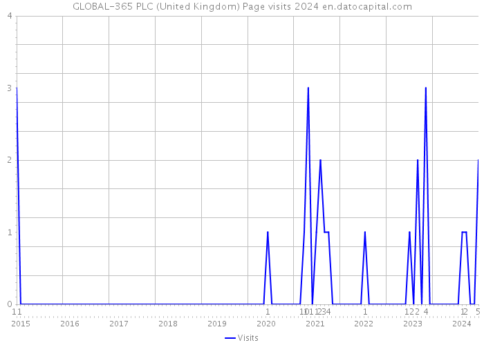 GLOBAL-365 PLC (United Kingdom) Page visits 2024 