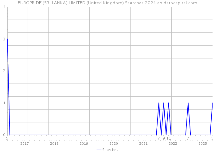 EUROPRIDE (SRI LANKA) LIMITED (United Kingdom) Searches 2024 