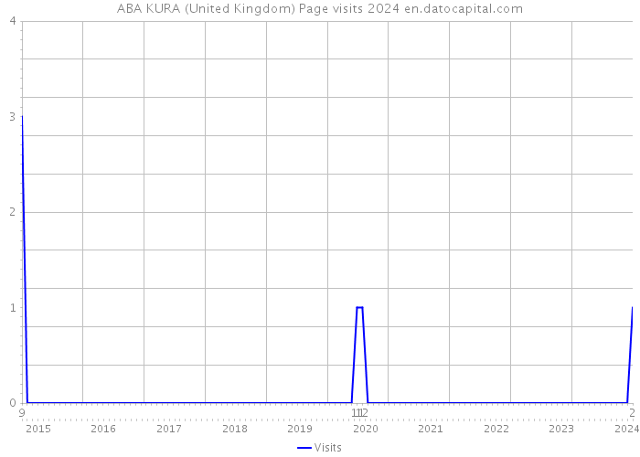 ABA KURA (United Kingdom) Page visits 2024 