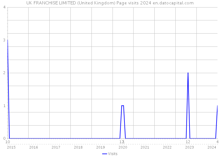 UK FRANCHISE LIMITED (United Kingdom) Page visits 2024 