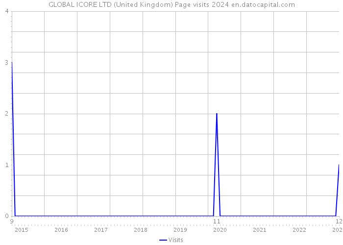GLOBAL ICORE LTD (United Kingdom) Page visits 2024 