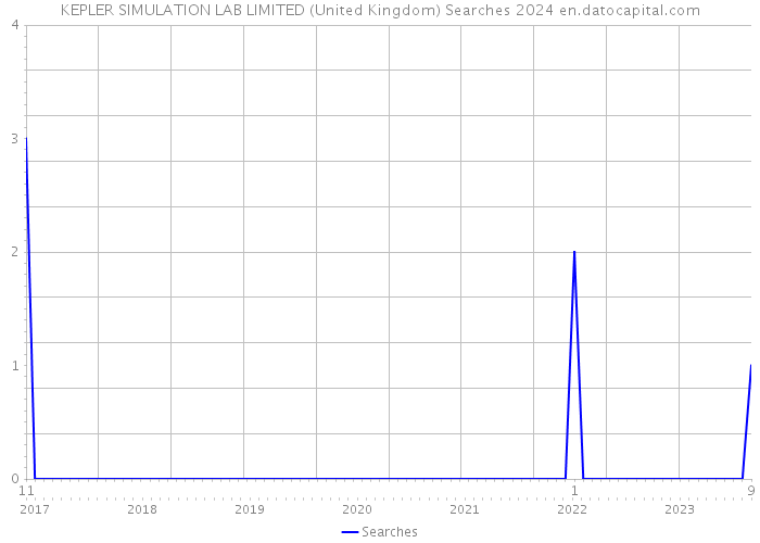 KEPLER SIMULATION LAB LIMITED (United Kingdom) Searches 2024 