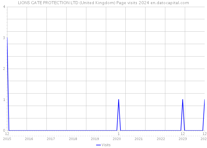 LIONS GATE PROTECTION LTD (United Kingdom) Page visits 2024 