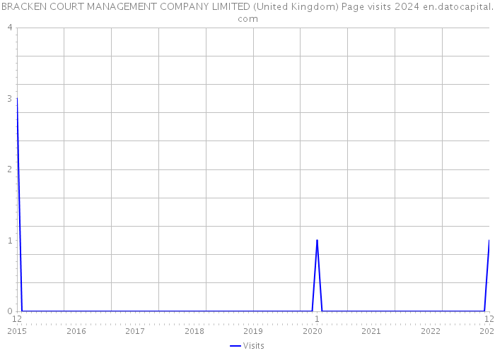 BRACKEN COURT MANAGEMENT COMPANY LIMITED (United Kingdom) Page visits 2024 