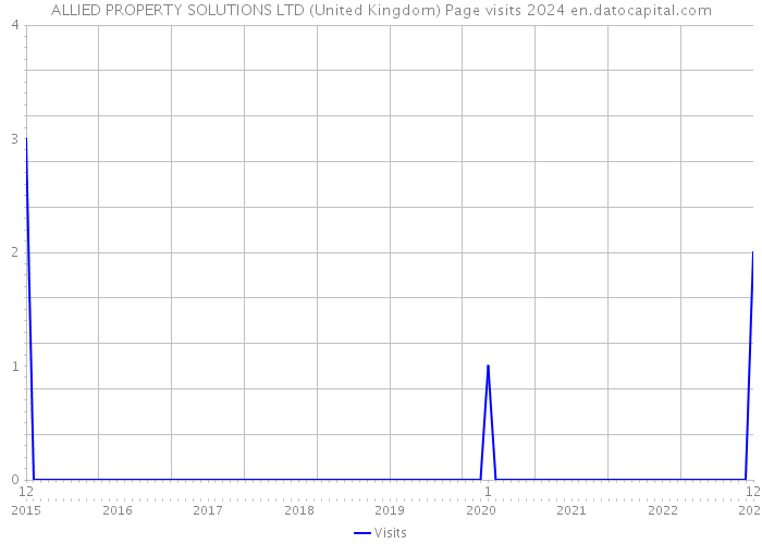ALLIED PROPERTY SOLUTIONS LTD (United Kingdom) Page visits 2024 