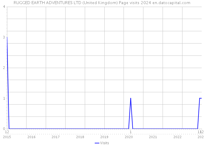 RUGGED EARTH ADVENTURES LTD (United Kingdom) Page visits 2024 