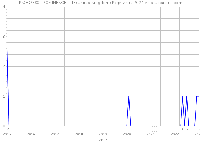 PROGRESS PROMINENCE LTD (United Kingdom) Page visits 2024 