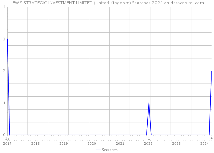 LEWIS STRATEGIC INVESTMENT LIMITED (United Kingdom) Searches 2024 