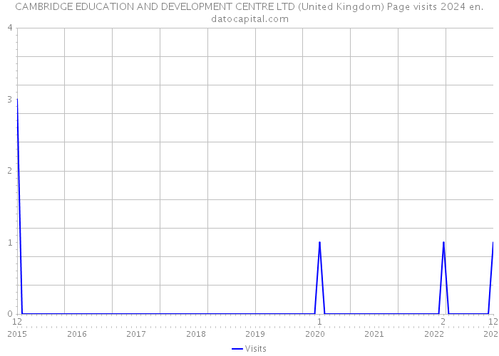 CAMBRIDGE EDUCATION AND DEVELOPMENT CENTRE LTD (United Kingdom) Page visits 2024 